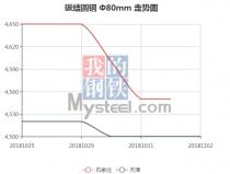 The 45C steel price from Oct. 25, 2018 to Nov. 2, 2018