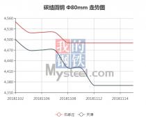 The 45C steel price from Nov. 2, 2018 to Nov. 14, 2018