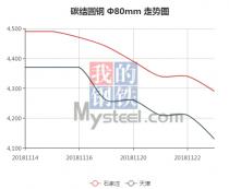 The 45C steel price from Nov. 14, 2018 to Nov. 23, 2018