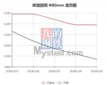 The 45C steel price from Nov. 26, 2018 to Nov. 30, 2018