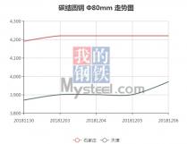 The 45C steel price from Nov. 30, 2018 to Dec. 6, 2018