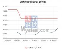 The 45C steel price from Dec. 6, 2018 to Dec. 21, 2018