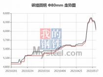 Steel market price on May 18