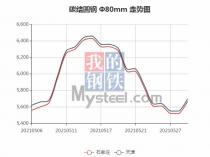Steel prices on May 31